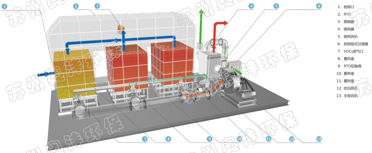 产品中心 有机废气(vocs)治理  > 蓄热式焚烧炉(rto)的简介